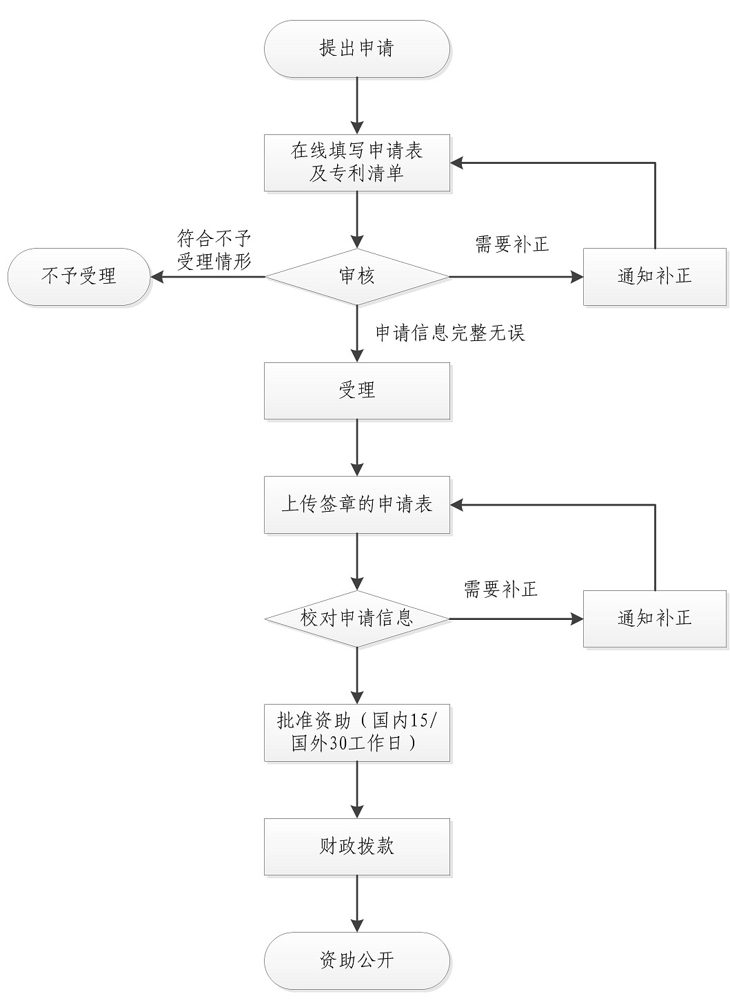 2019.7.1日起施行新《上海市专利一般资助申请指南》（全文）