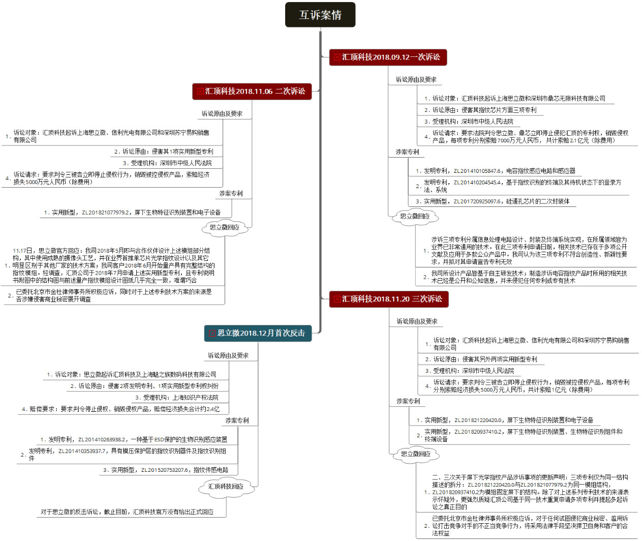 从汇顶科技与思立微互诉侵权案，看屏下指纹识别技术发展现状