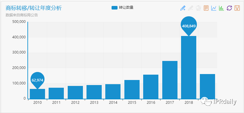 商标囤积转让现状与未来趋势分析