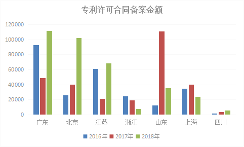 2018年浙江省专利实力状况！与广东、北京、江苏等六地比较分析