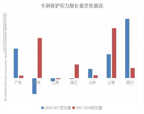 2018年浙江省专利实力状况！与广东、北京、江苏等六地比较分析