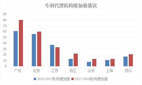 2018年浙江省专利实力状况！与广东、北京、江苏等六地比较分析