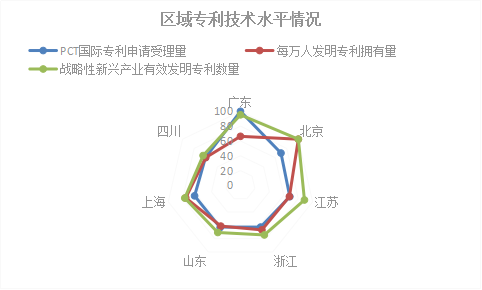 2018年浙江省专利实力状况！与广东、北京、江苏等六地比较分析