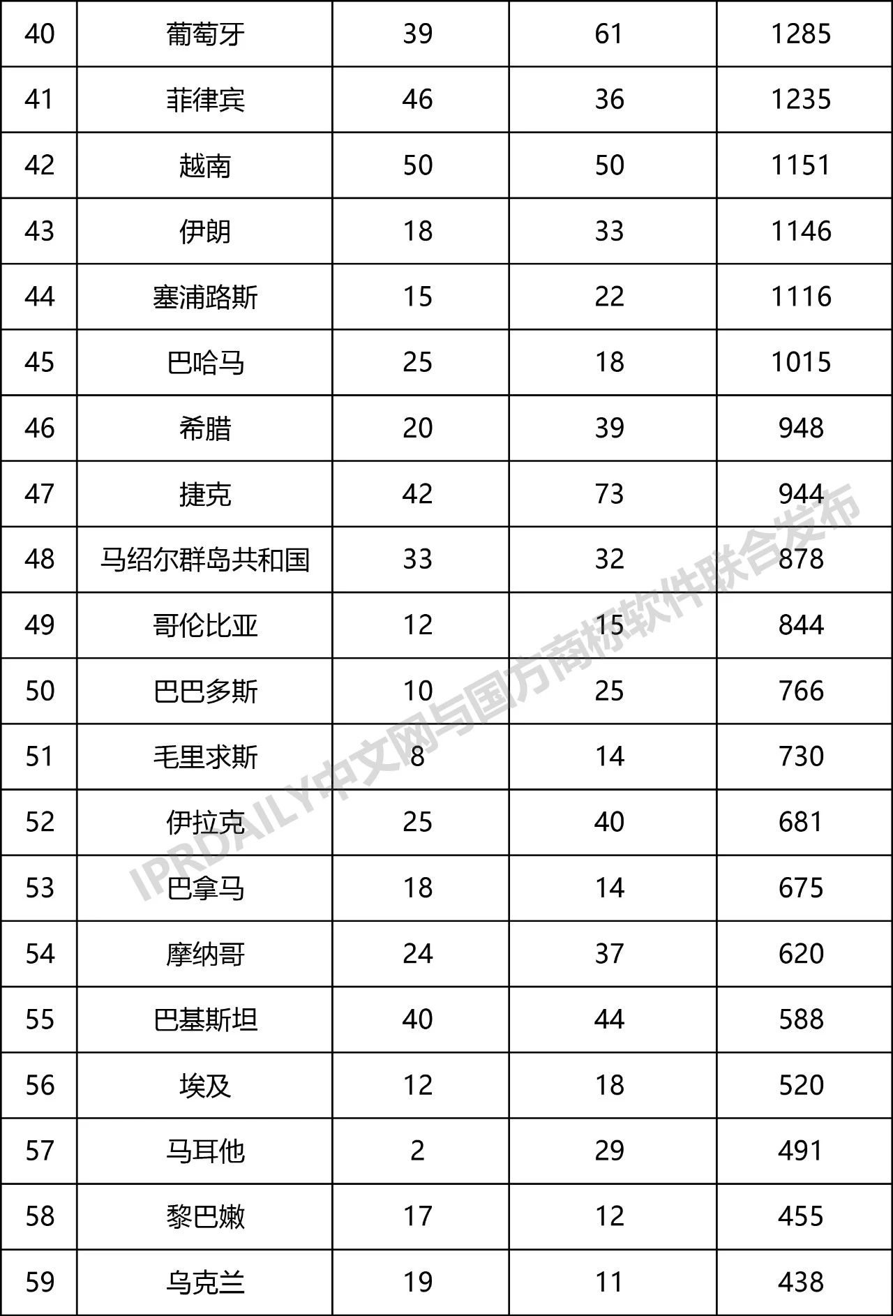 2019年第1季度世界各国在中国商标申请与注册统计表