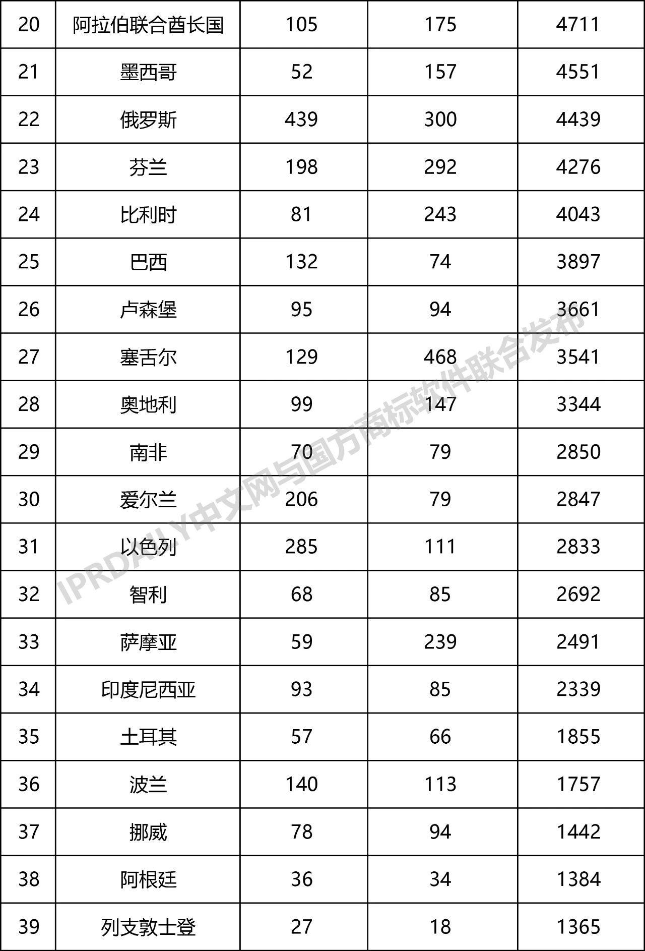 2019年第1季度世界各国在中国商标申请与注册统计表