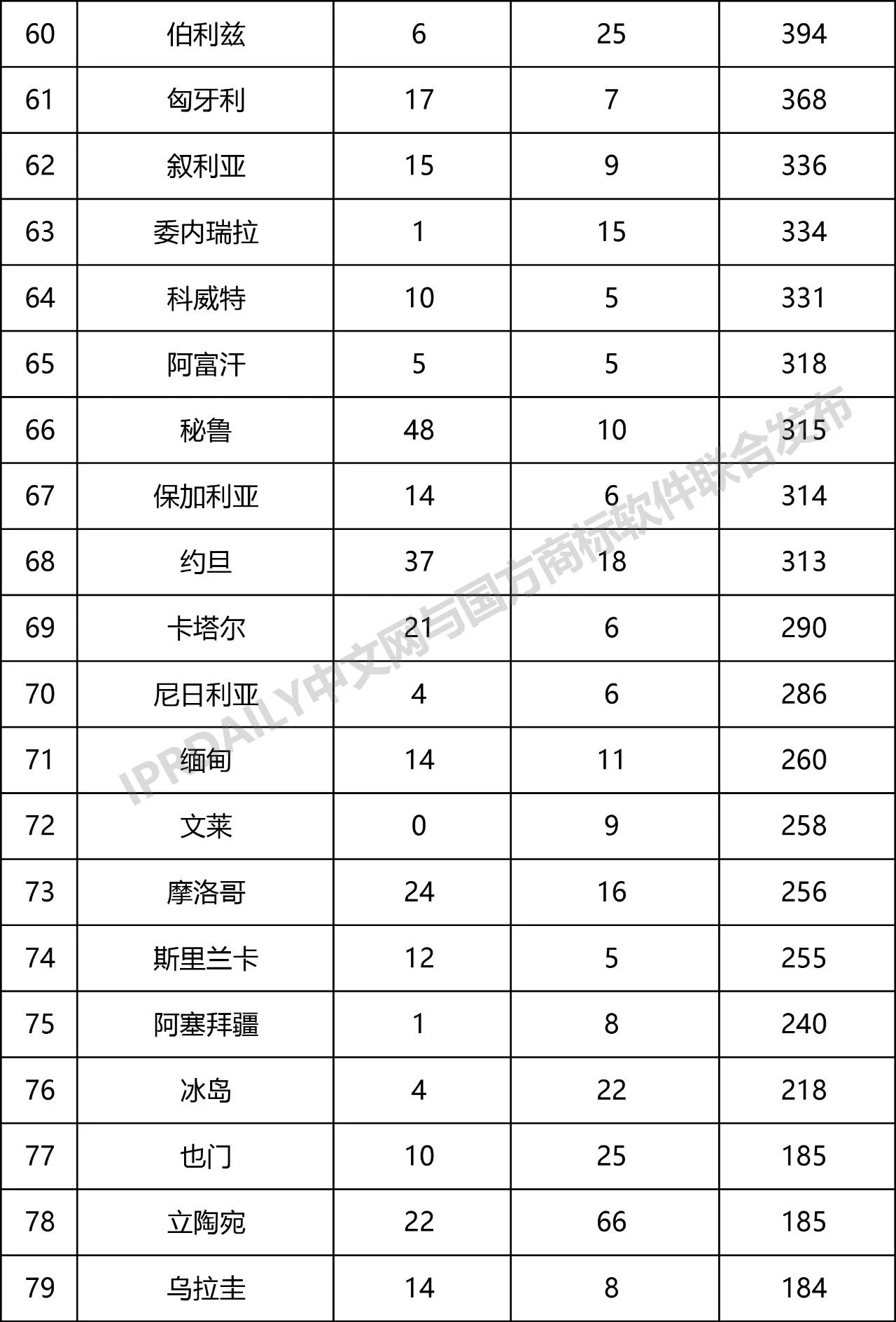 2019年第1季度世界各国在中国商标申请与注册统计表