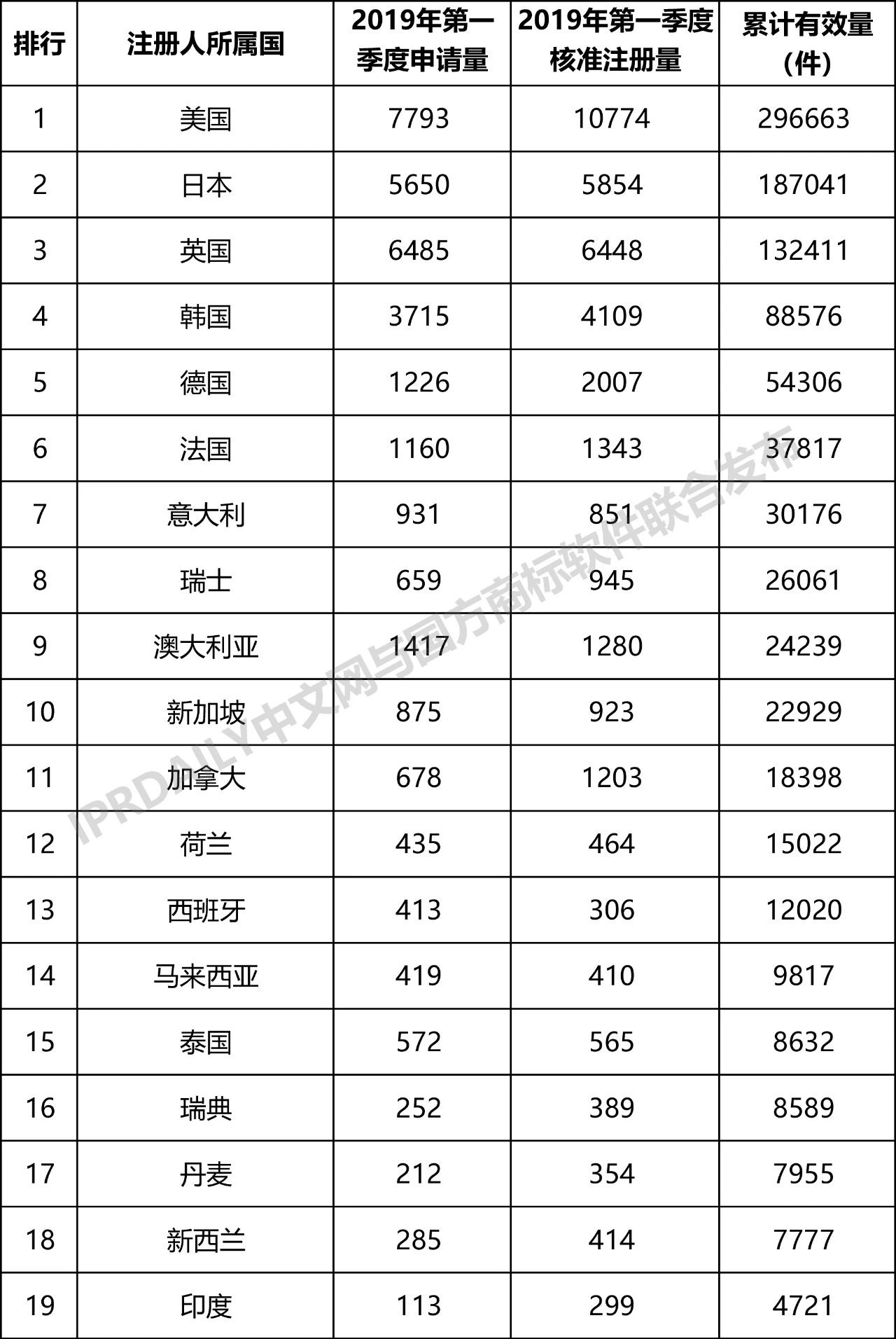 2019年第1季度世界各国在中国商标申请与注册统计表 2019年第1季度世界各国在中国商标申请与注册统计表