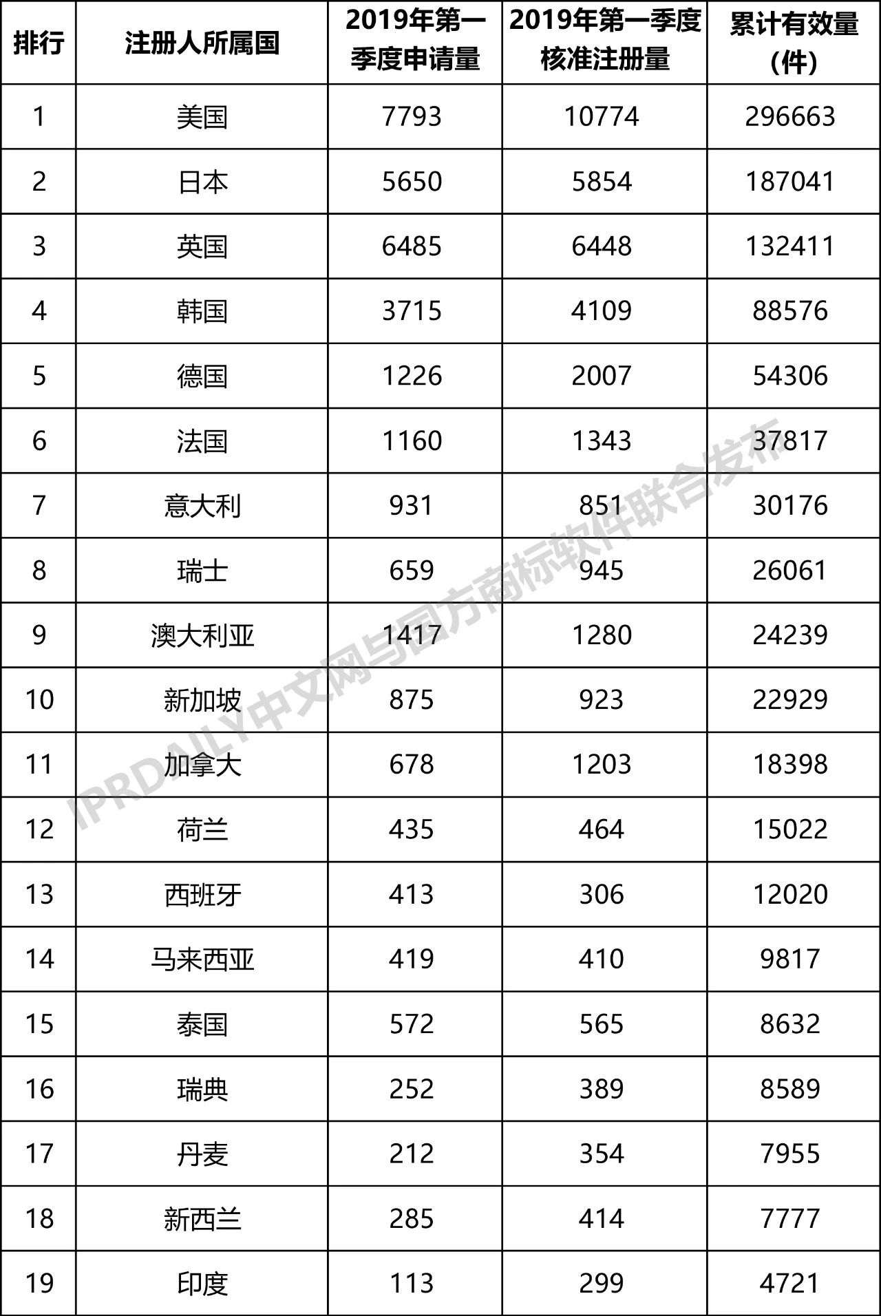 2019年第1季度世界各国在中国商标申请与注册统计表