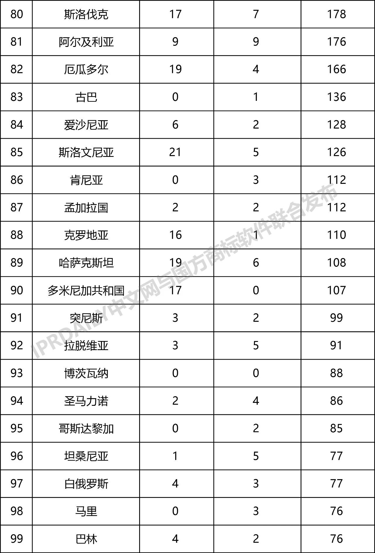 2019年第1季度世界各国在中国商标申请与注册统计表