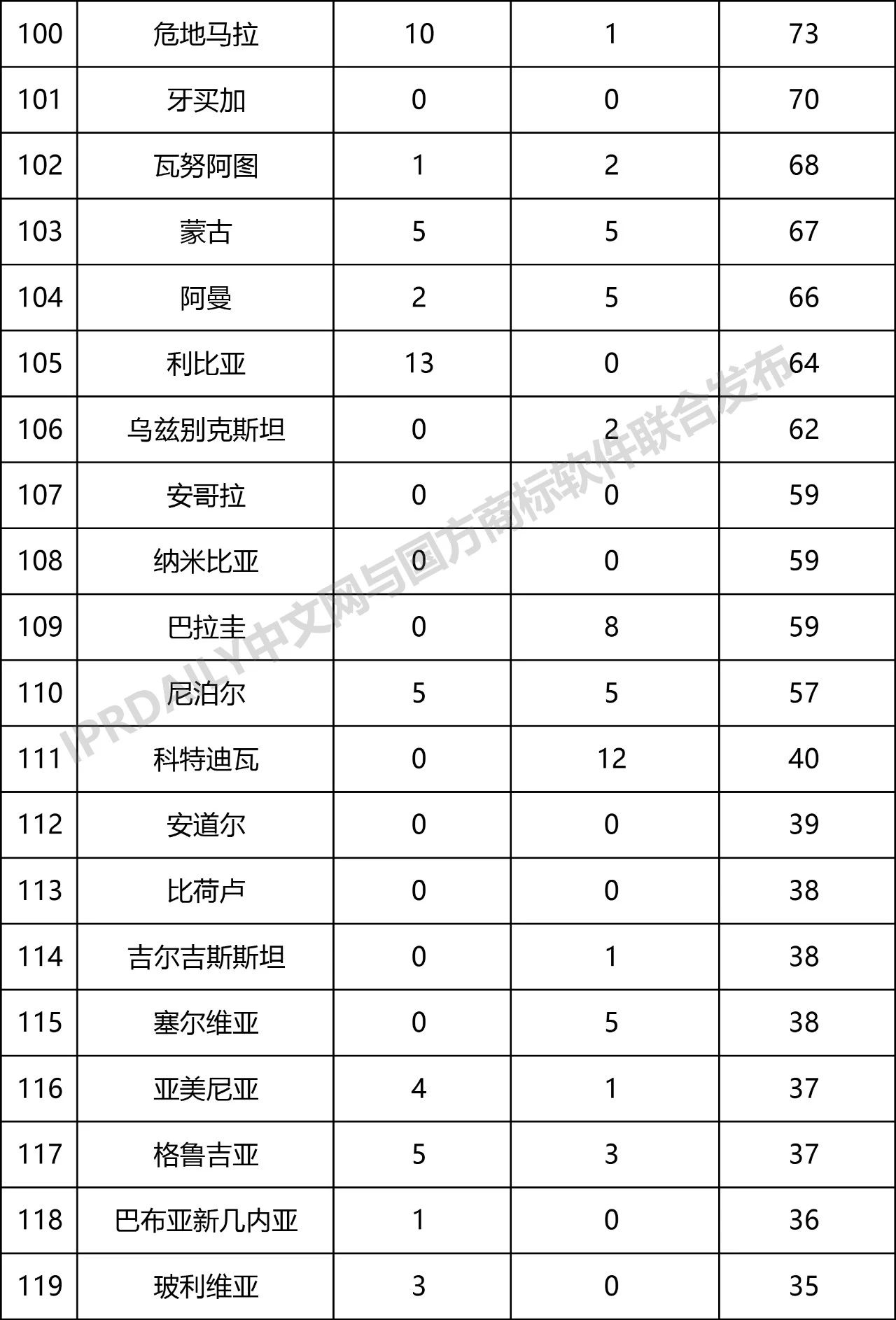 2019年第1季度世界各国在中国商标申请与注册统计表 2019年第1季度世界各国在中国商标申请与注册统计表