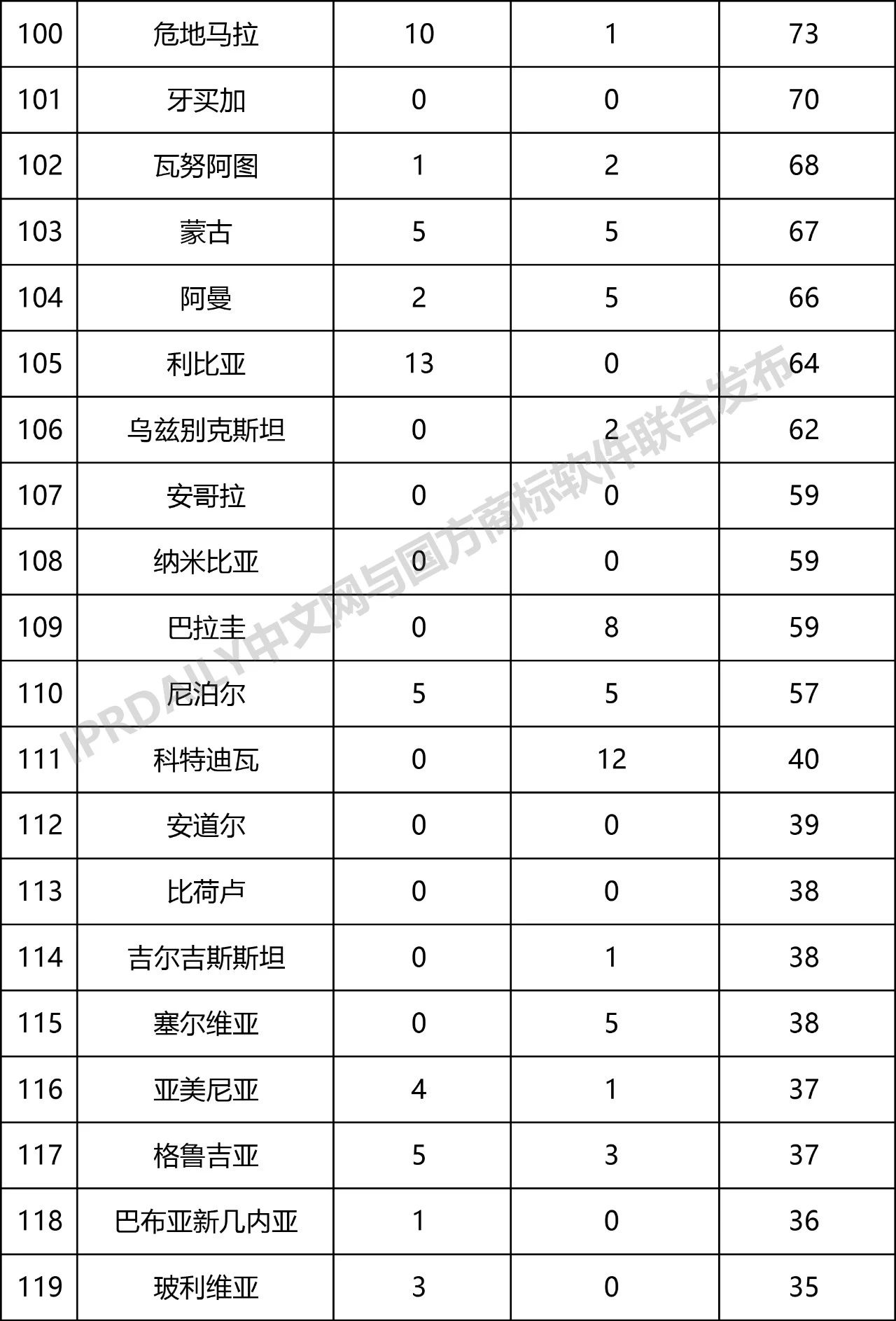 2019年第1季度世界各国在中国商标申请与注册统计表