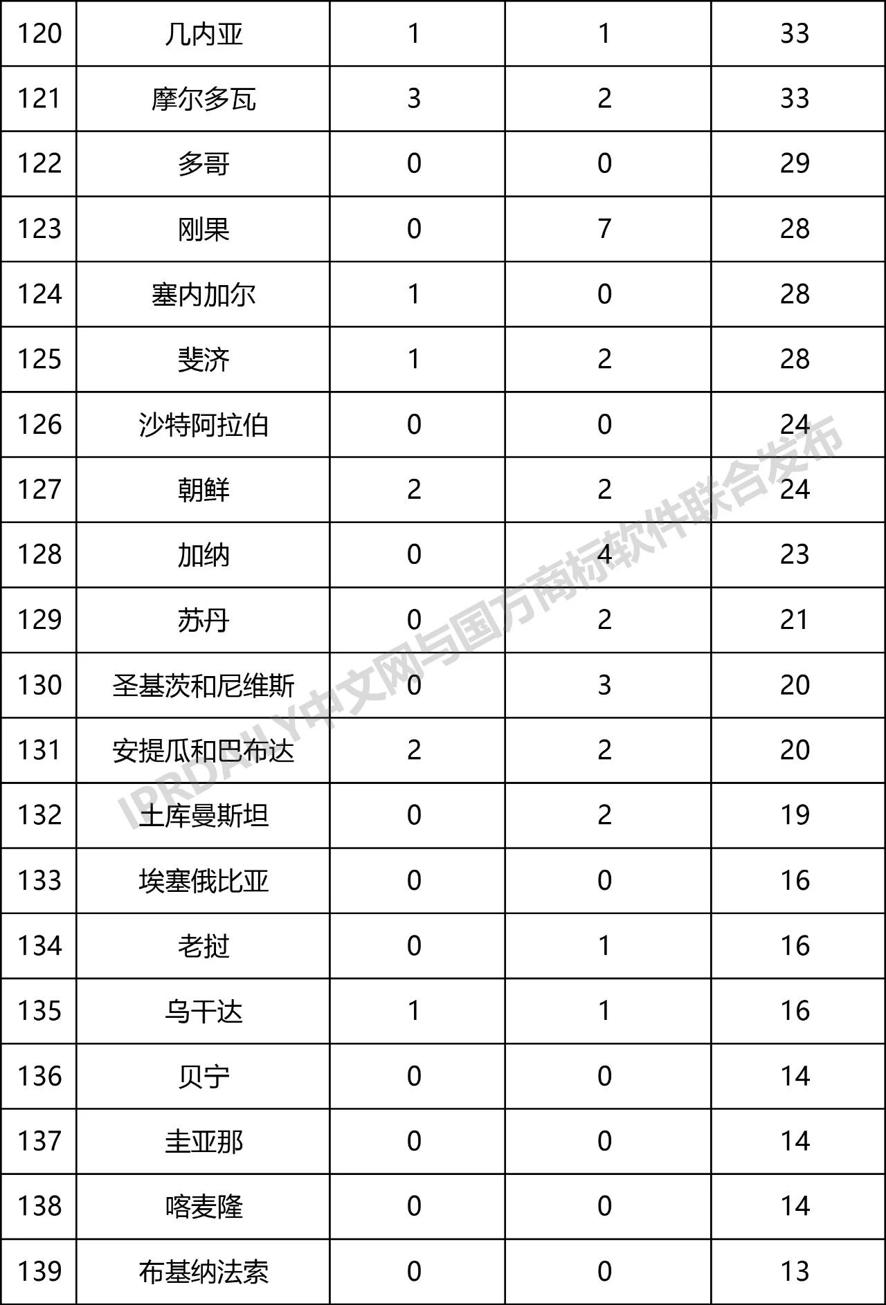 2019年第1季度世界各国在中国商标申请与注册统计表