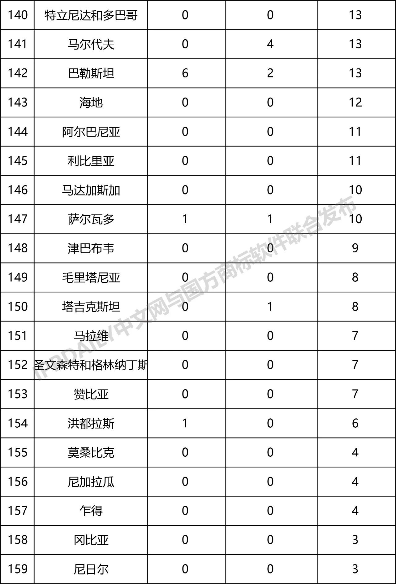 2019年第1季度世界各国在中国商标申请与注册统计表 2019年第1季度世界各国在中国商标申请与注册统计表