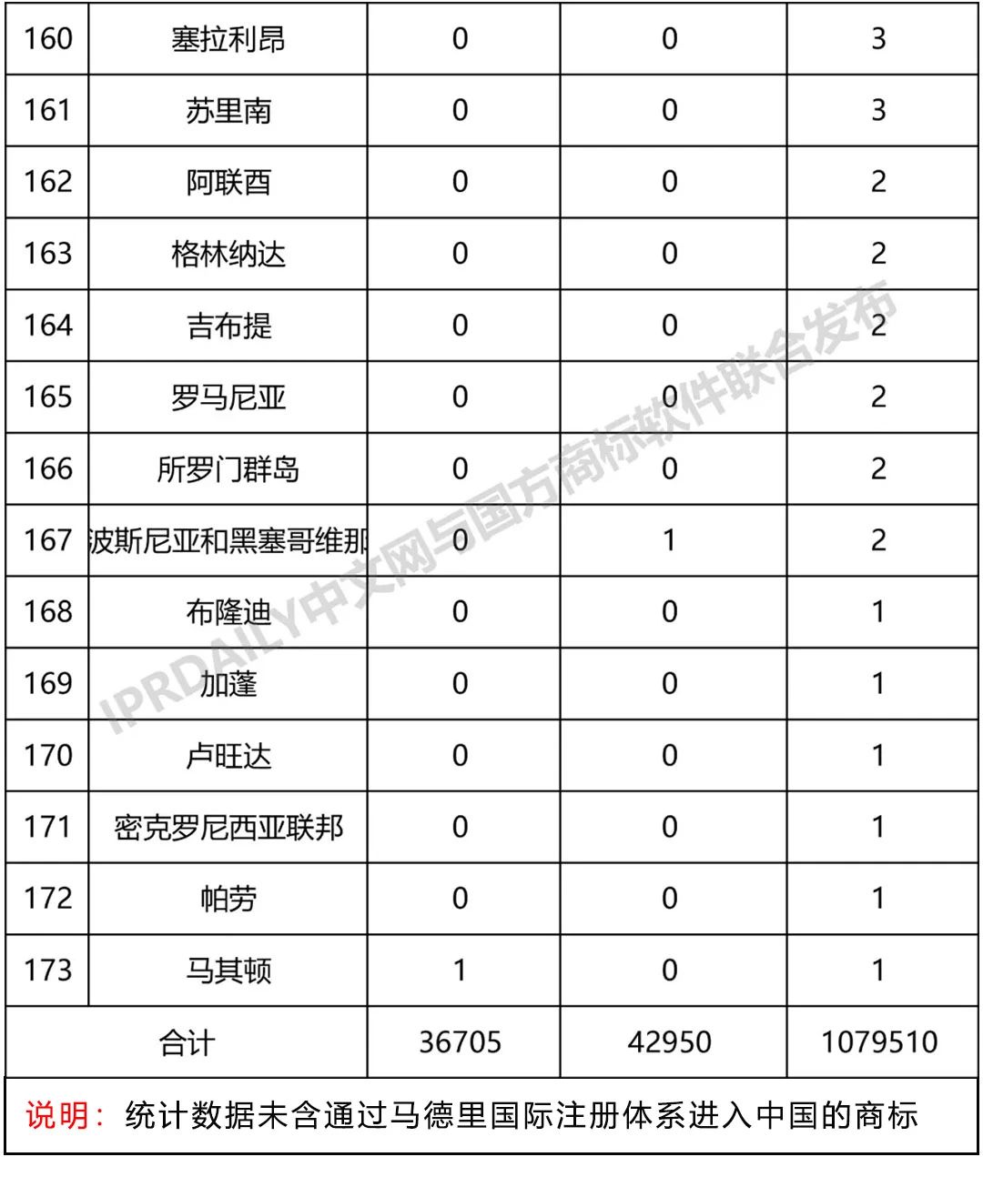 2019年第1季度世界各国在中国商标申请与注册统计表