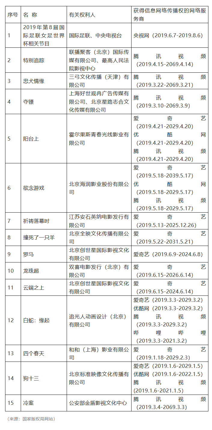 #晨报#2019年度第五批重点作品版权保护预警名单;恒瑞医药诉日本药企“滴眼液”专利无效 #晨报#2019年度第五批重点作品版权保护预警名单;恒瑞医药诉日本药企“滴眼液”专利无效