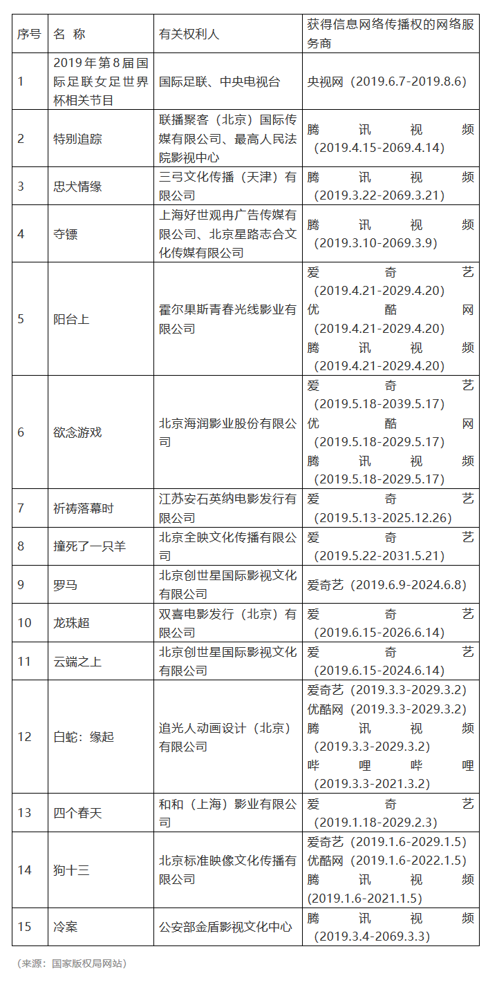 #晨报#2019年度第五批重点作品版权保护预警名单；恒瑞医药诉日本药企“滴眼液”专利无效