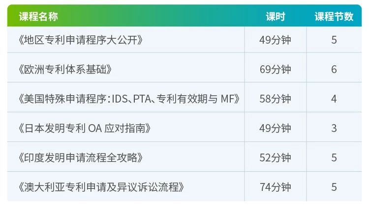 6节课，全解欧洲、美国、日本、印度等海外专利申请！