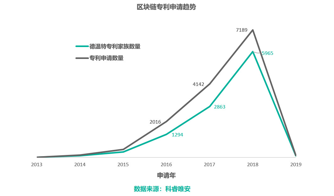 区块链专利，谁主沉浮？