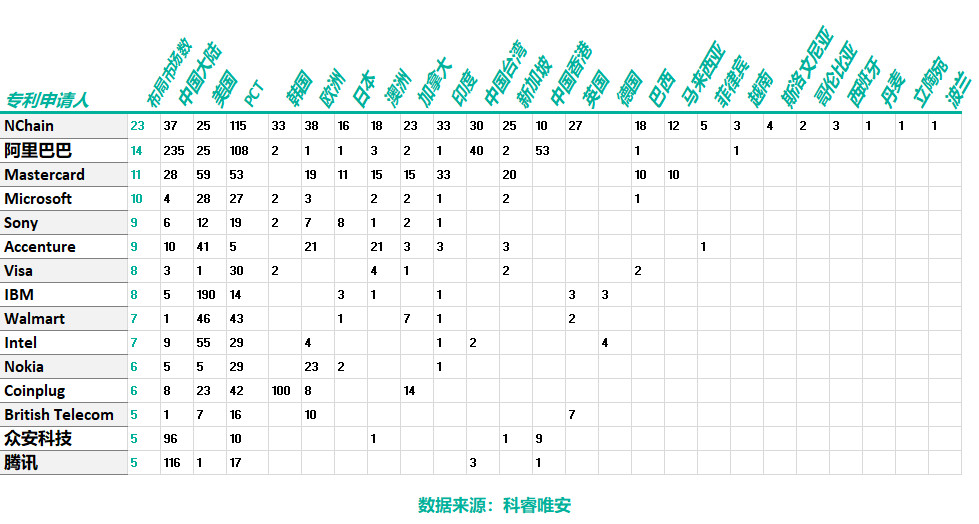 区块链专利，谁主沉浮？