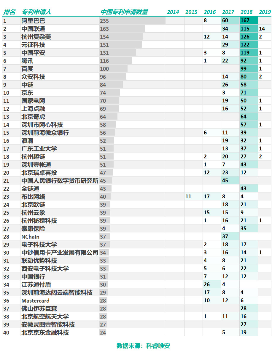 区块链专利，谁主沉浮？