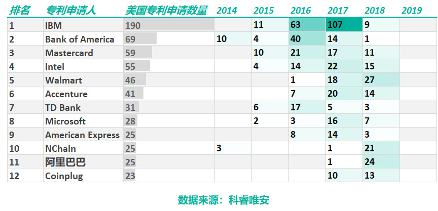 区块链专利，谁主沉浮？