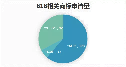 618，来围观一下“6.18”商标