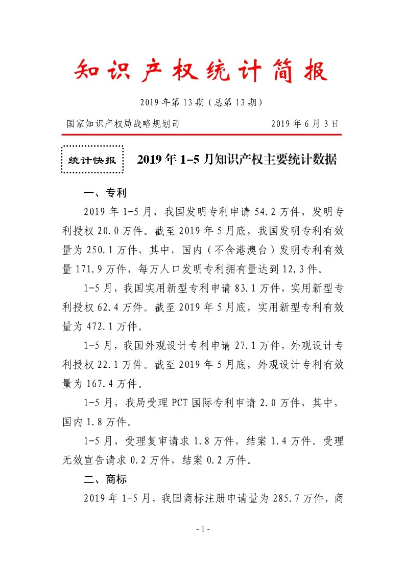 #晨报# 2019年1-5月，我国商标注册申请量为285.7万件；世界知识产权组织：中科院拥有AI专利组合2500件