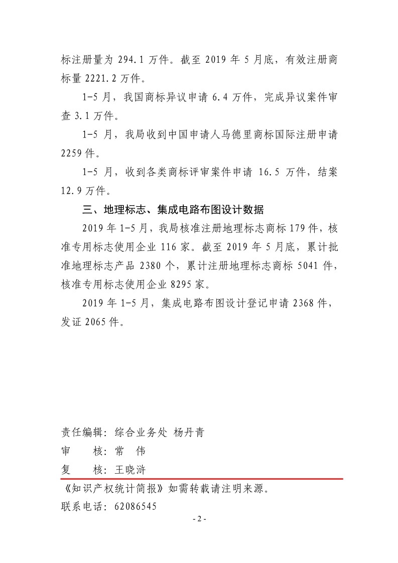 #晨报# 2019年1-5月，我国商标注册申请量为285.7万件；世界知识产权组织：中科院拥有AI专利组合2500件