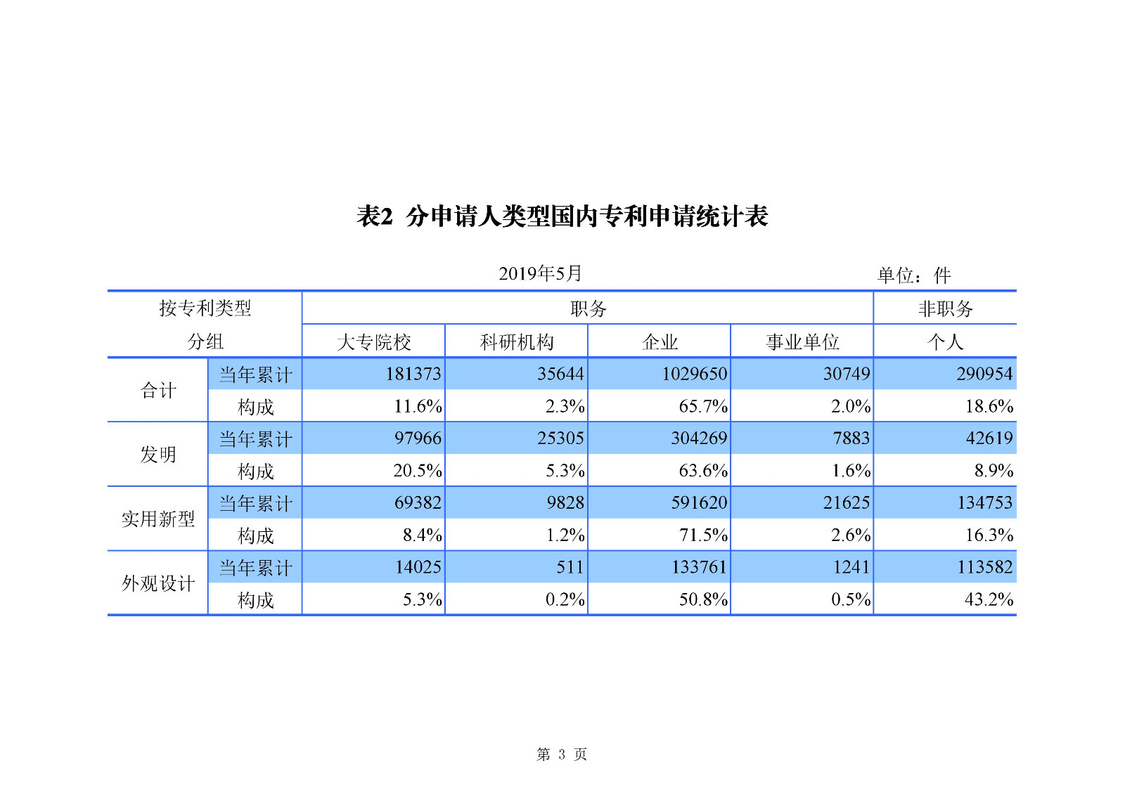 刚刚！国知局发布「专利、商标、地理标志」1—5月统计数据