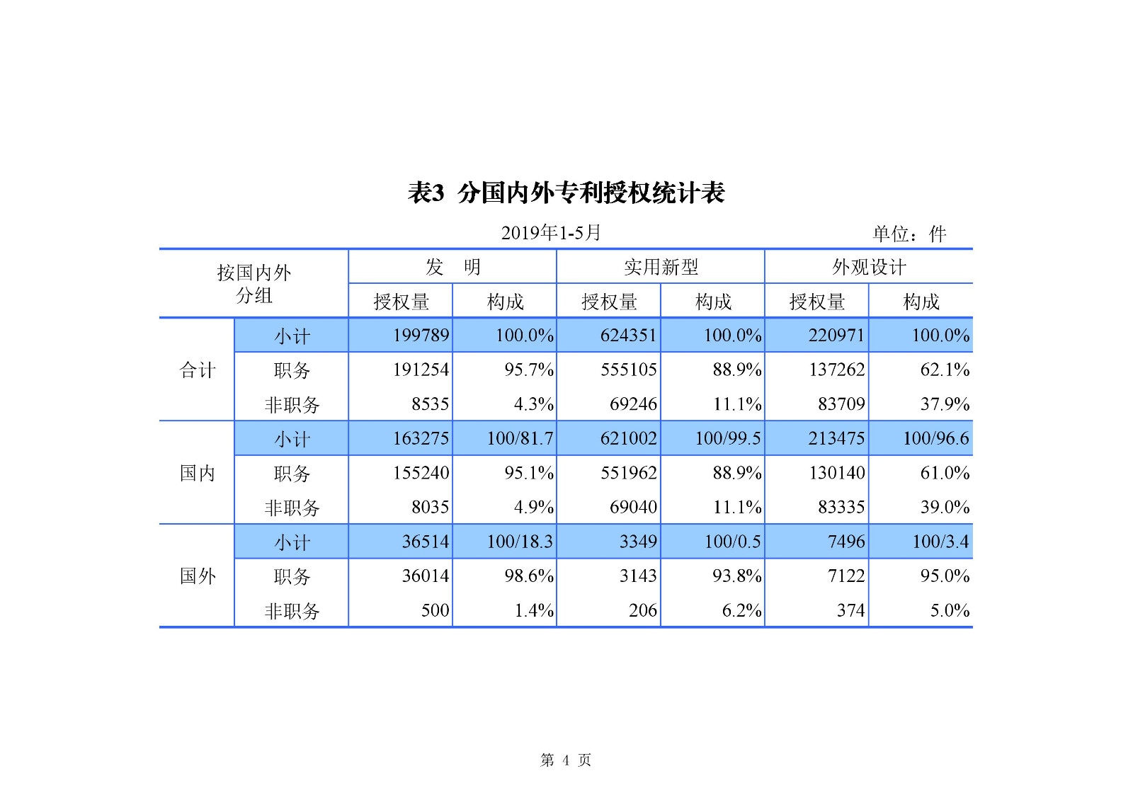 刚刚！国知局发布「专利、商标、地理标志」1—5月统计数据