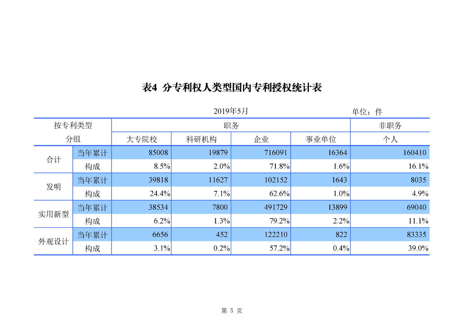 刚刚！国知局发布「专利、商标、地理标志」1—5月统计数据