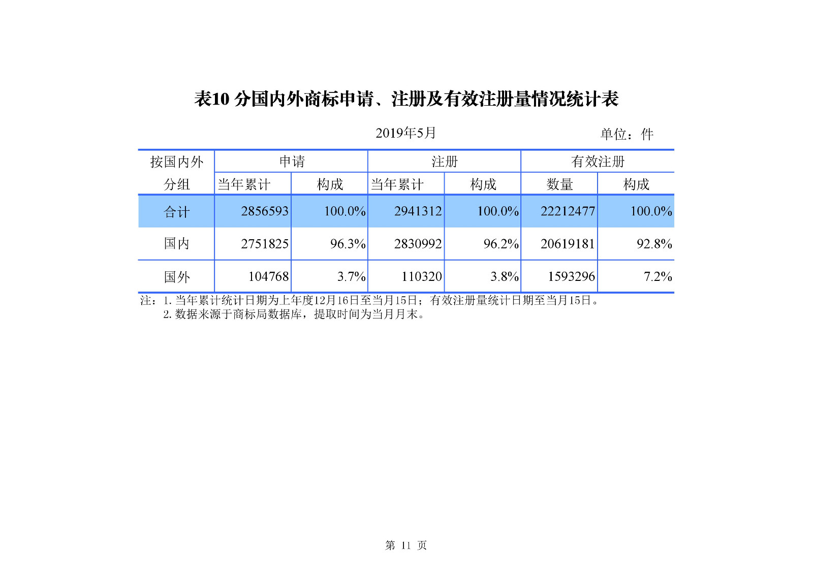 刚刚！国知局发布「专利、商标、地理标志」1—5月统计数据