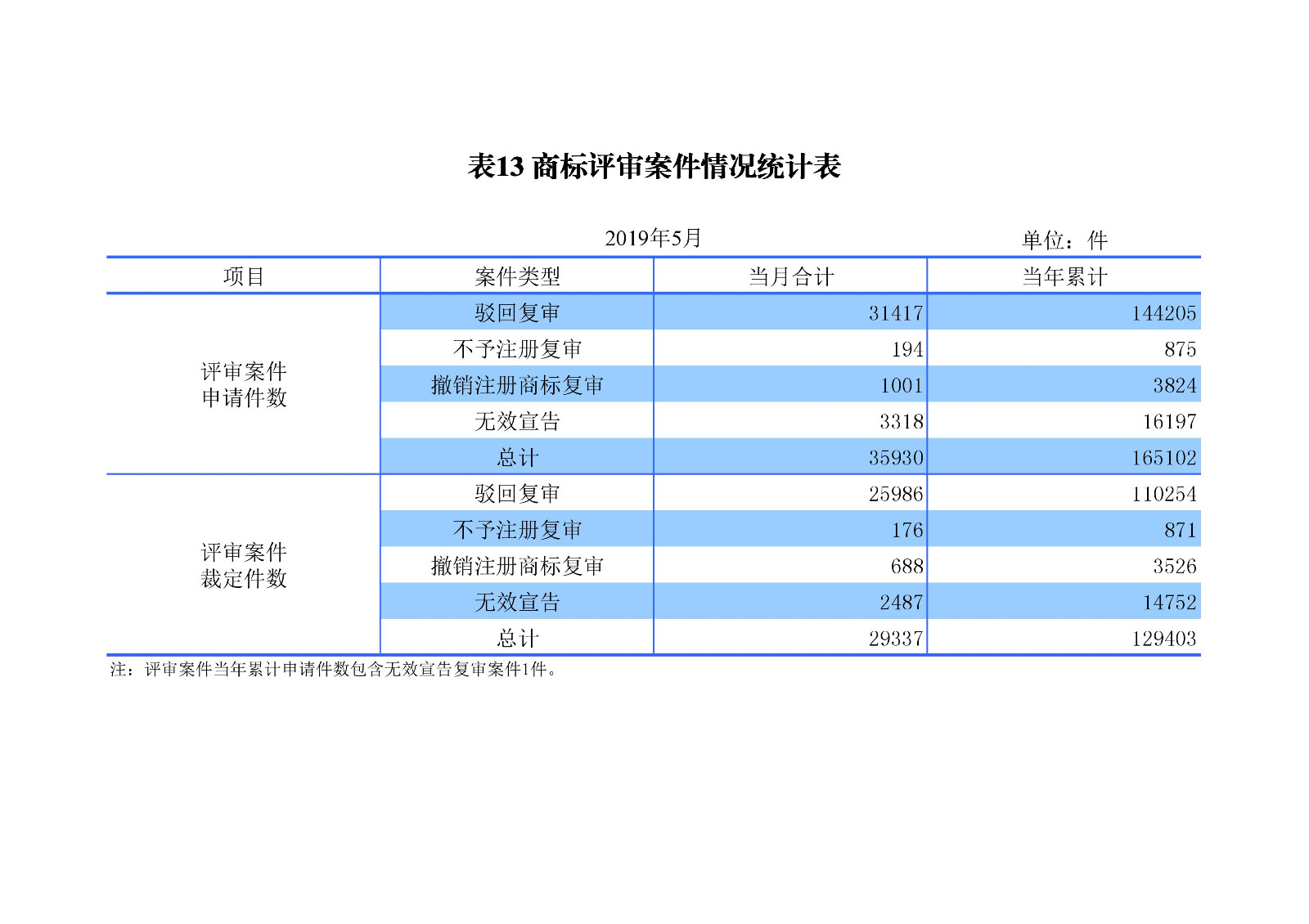 刚刚！国知局发布「专利、商标、地理标志」1—5月统计数据