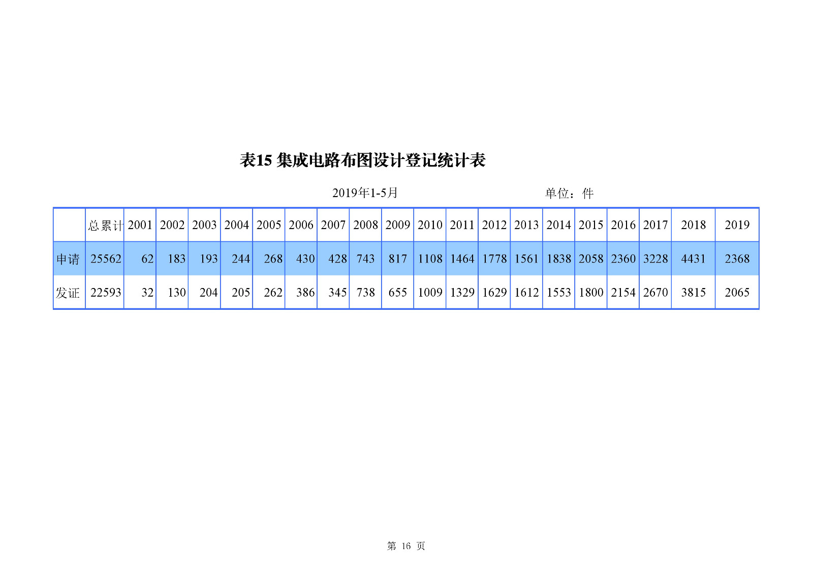 刚刚！国知局发布「专利、商标、地理标志」1—5月统计数据