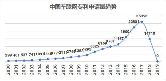 窥一斑而知全豹，以专利视觉解构车联网