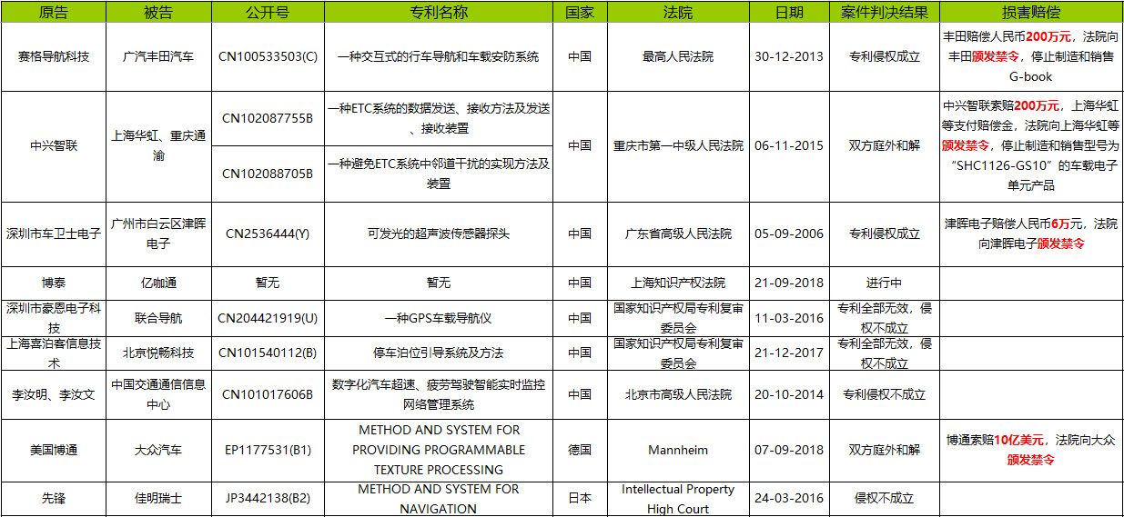 窥一斑而知全豹，以专利视觉解构车联网