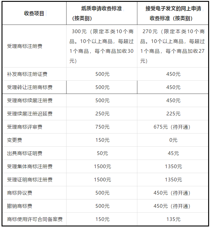 商标局：2019.7.1起调整商标注册收费标准的公告（全文）