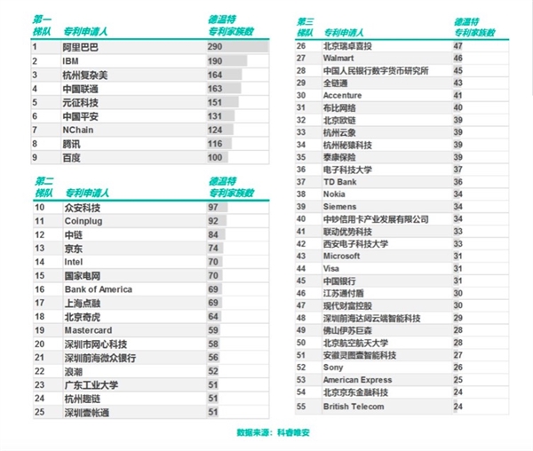 支付宝区块链专利申请连续三年全球第一：办事效率提升1万倍