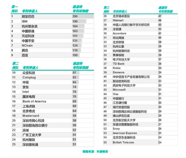 支付宝区块链专利申请连续三年全球第一：办事效率提升1万倍