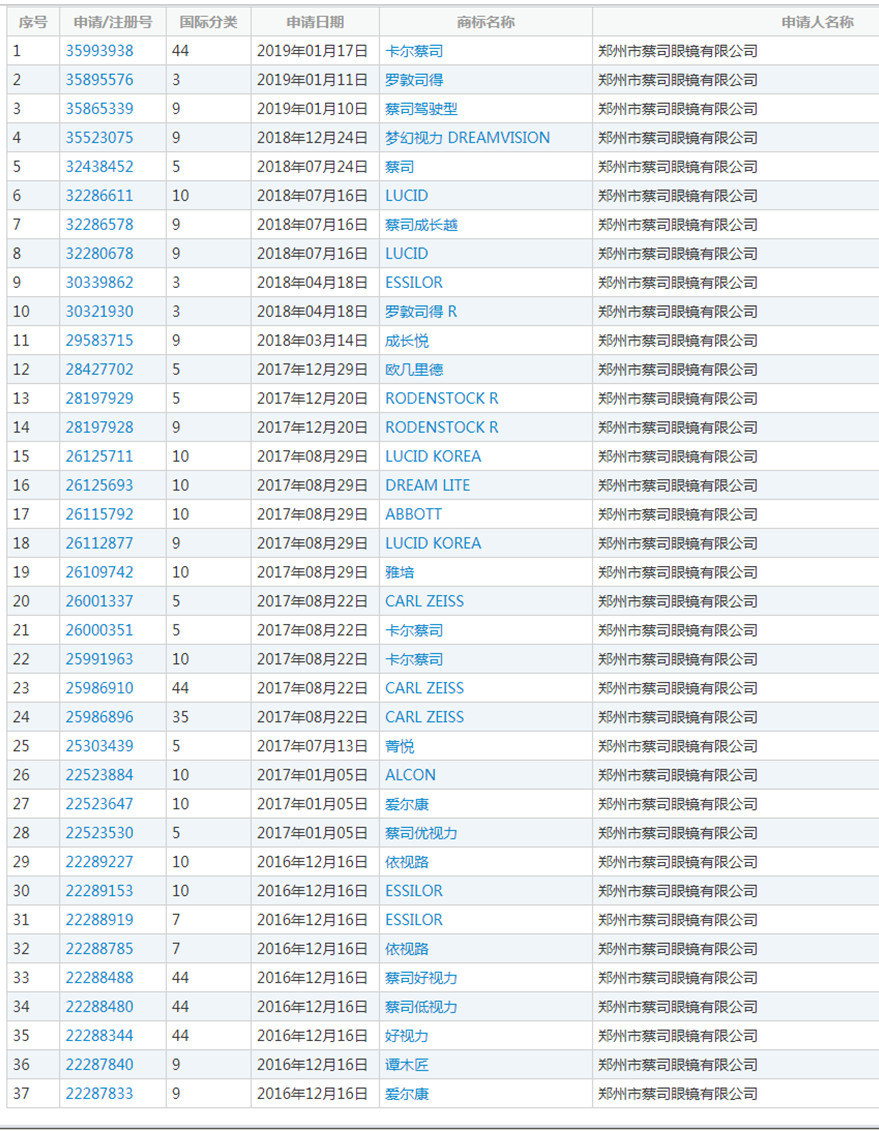 蔡司47起ZEISS商标异议案获支持！恶意商标注册者已无生存之地