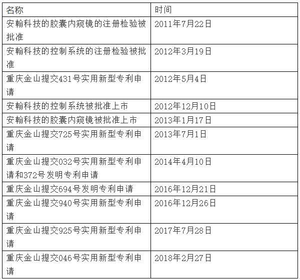 【关注科创板】重庆金山被诉通过恶意专利诉讼干扰安翰科技科创板上市