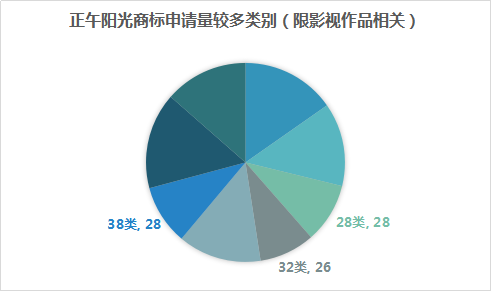 影视作品商标注册？看看正午阳光是怎么做的？