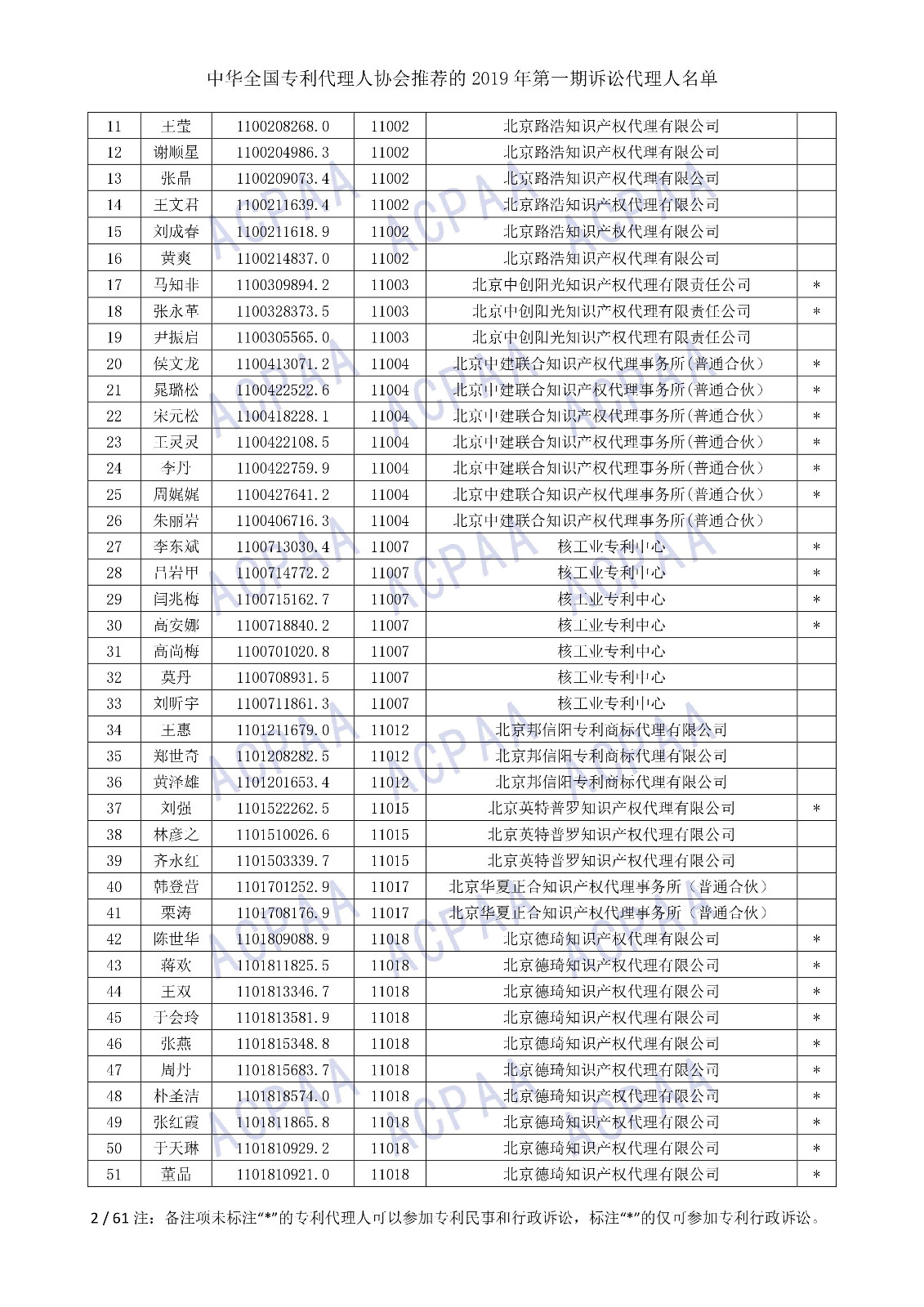 刚刚！中华全国专利代理人协会发布2019年第一期诉讼代理人名单