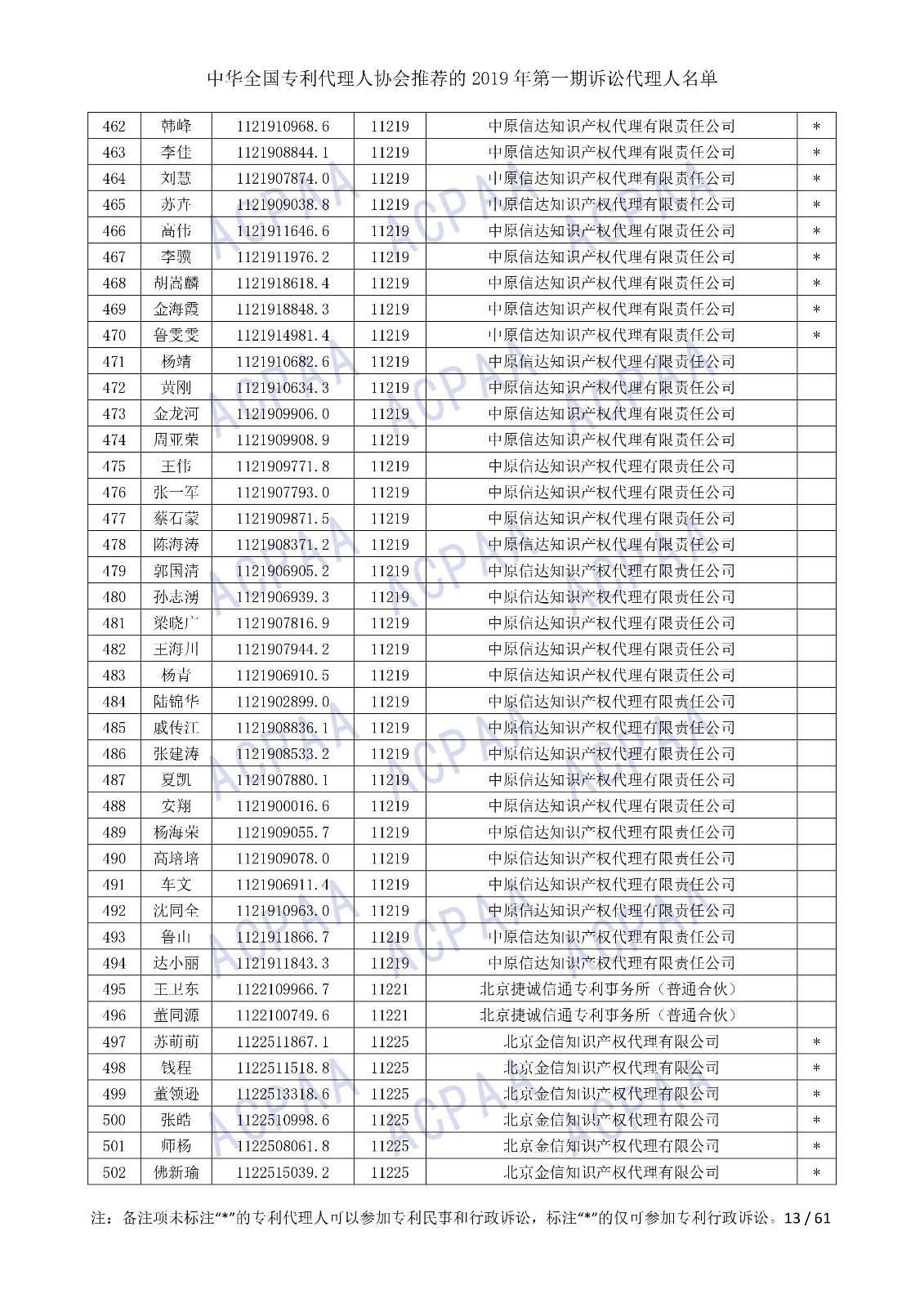 刚刚！中华全国专利代理人协会发布2019年第一期诉讼代理人名单