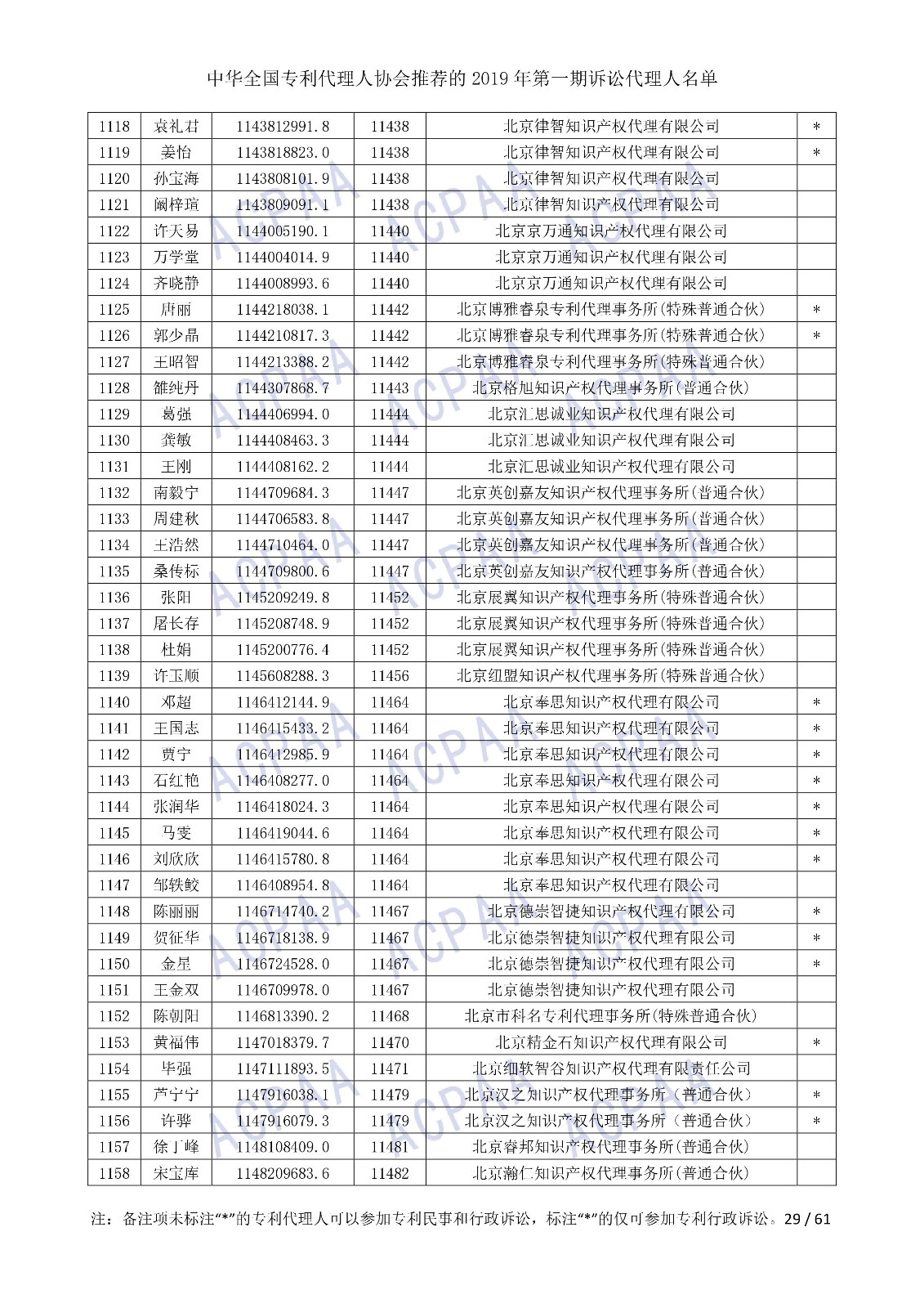 刚刚！中华全国专利代理人协会发布2019年第一期诉讼代理人名单