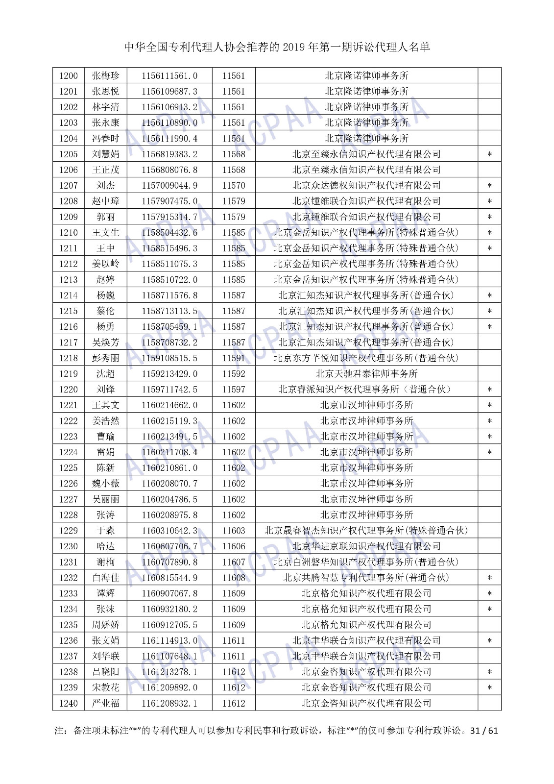 刚刚！中华全国专利代理人协会发布2019年第一期诉讼代理人名单