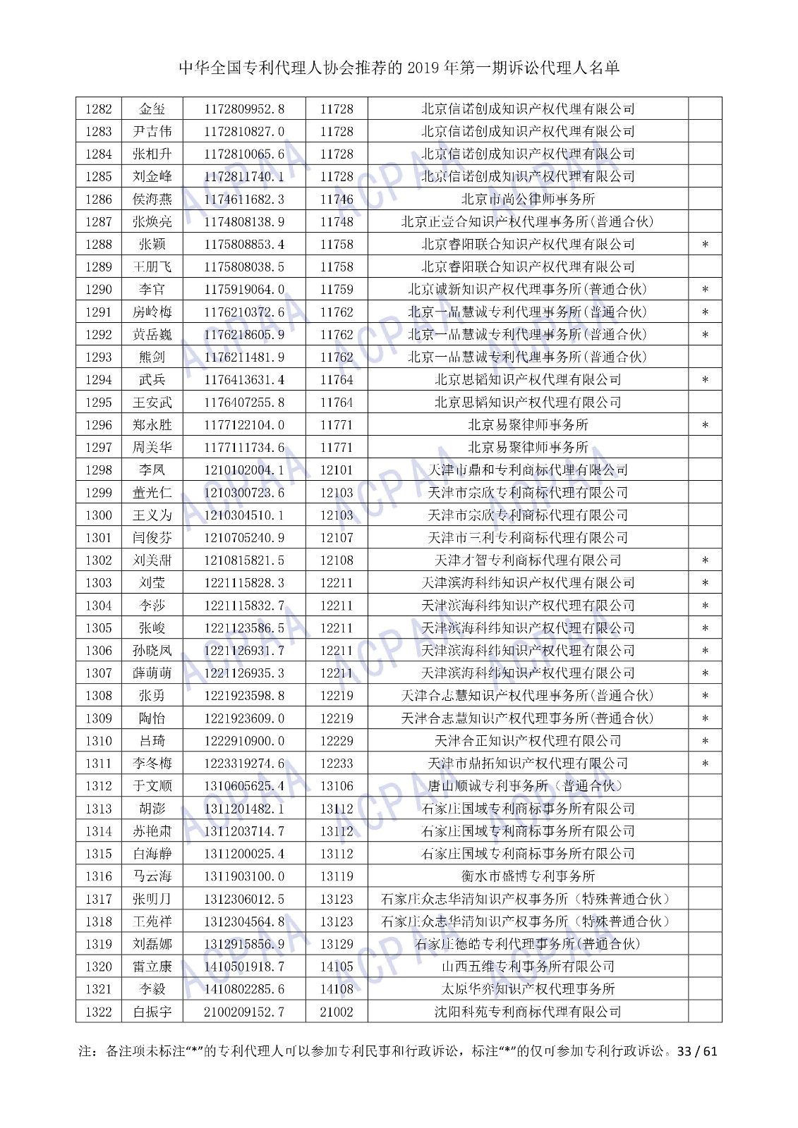 刚刚！中华全国专利代理人协会发布2019年第一期诉讼代理人名单