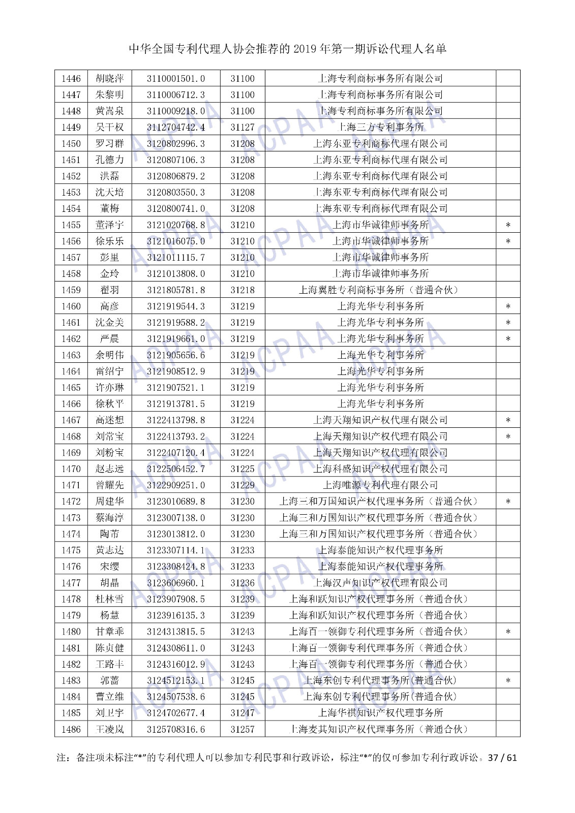 刚刚！中华全国专利代理人协会发布2019年第一期诉讼代理人名单