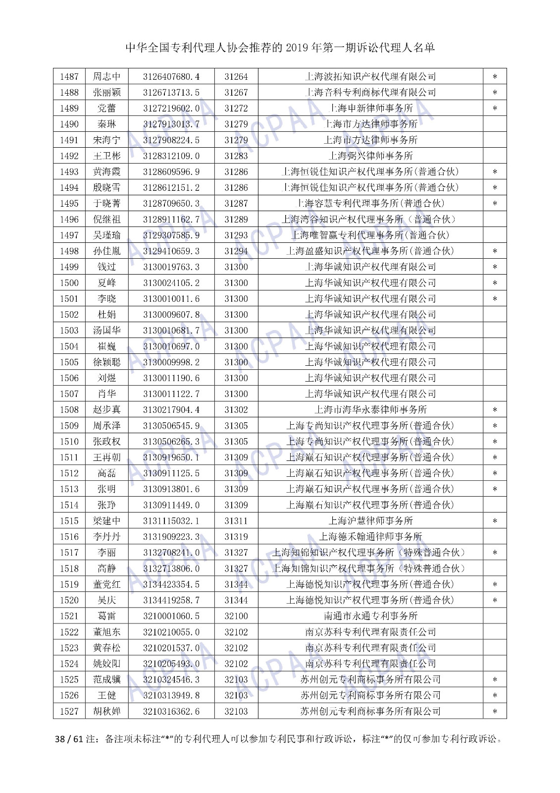 刚刚！中华全国专利代理人协会发布2019年第一期诉讼代理人名单