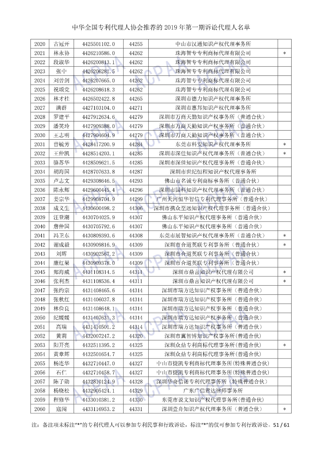 刚刚！中华全国专利代理人协会发布2019年第一期诉讼代理人名单
